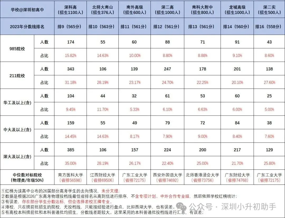 科高、北师大南山、南外等十五大高考数据分析!(985/211/深大率)-第1张图片-四季读书网