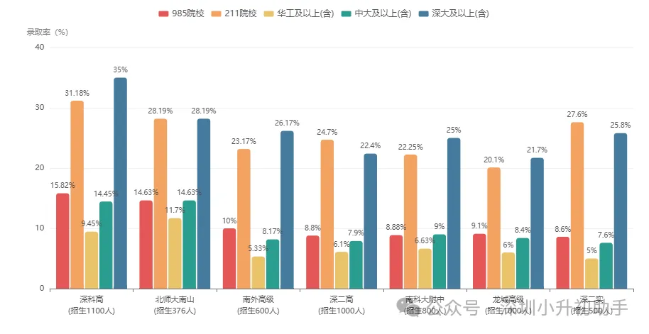 科高、北师大南山、南外等十五大高考数据分析!(985/211/深大率)-第2张图片-四季读书网