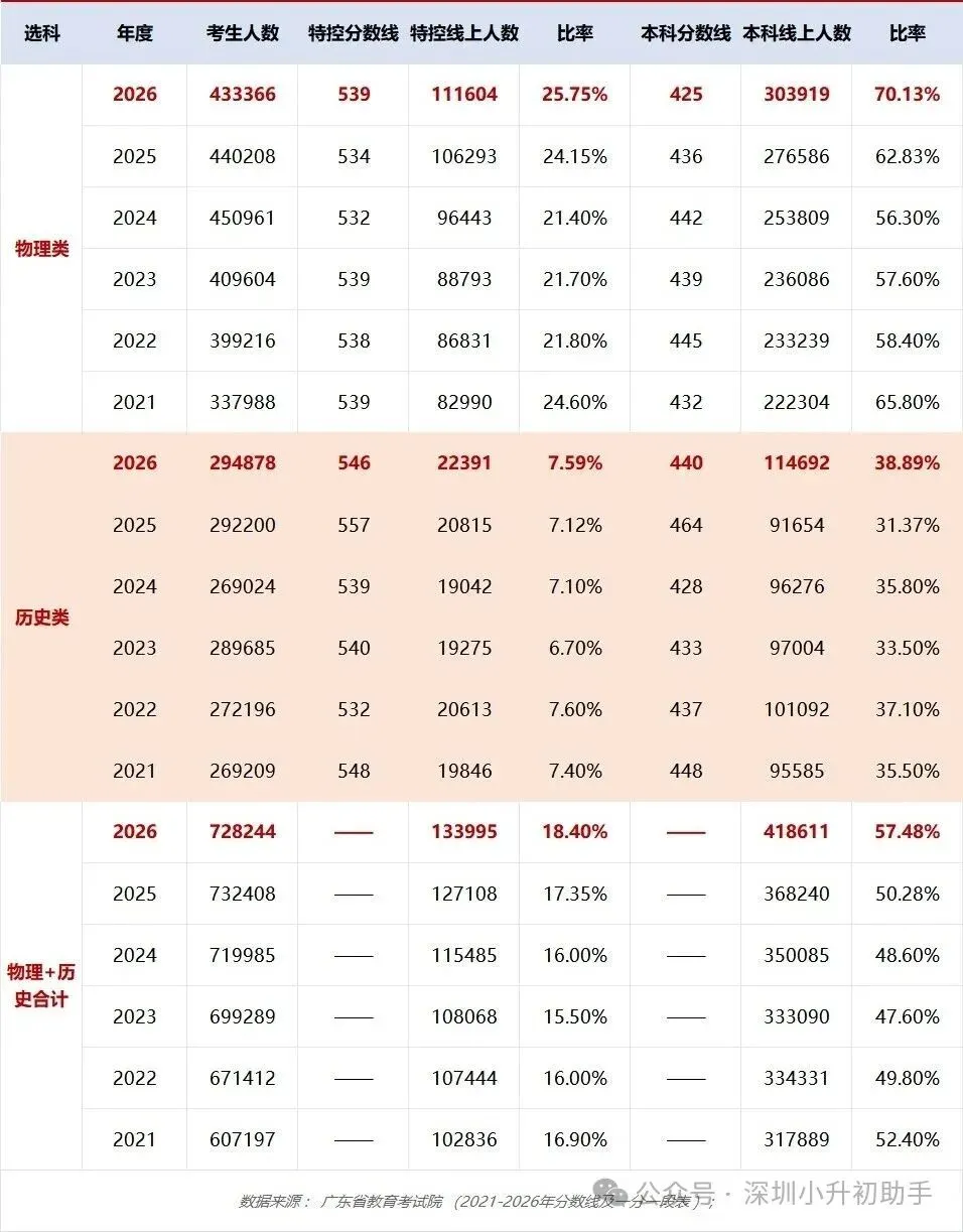 2021-2026年广东高考本科率/特控率数据-第1张图片-四季读书网