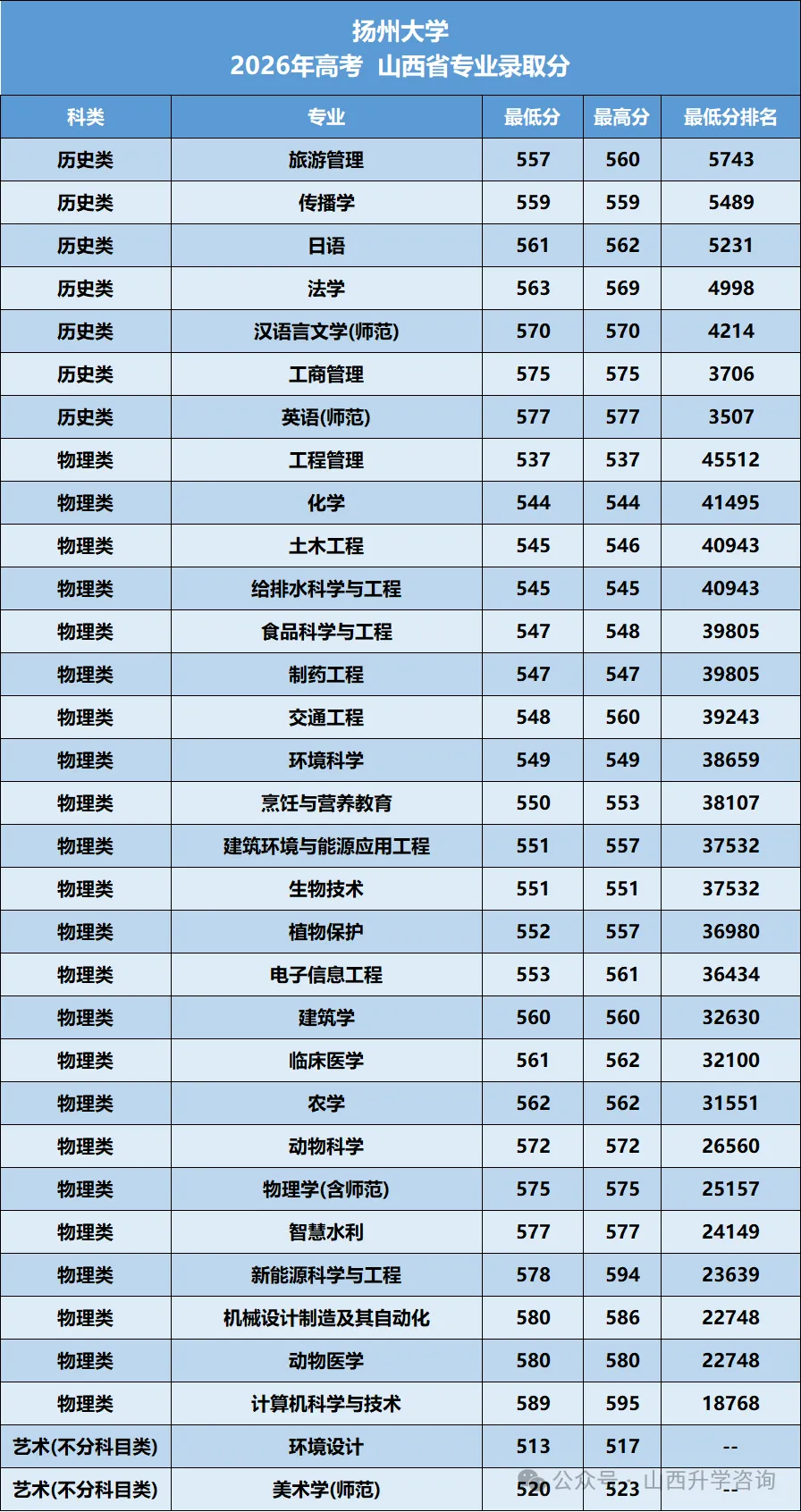 扬州大学2026年—2024年高考山西省专业录取分-第7张图片-四季读书网 扬州大学2026年—2024年高考山西省专业录取分-第7张图片-四季读书网