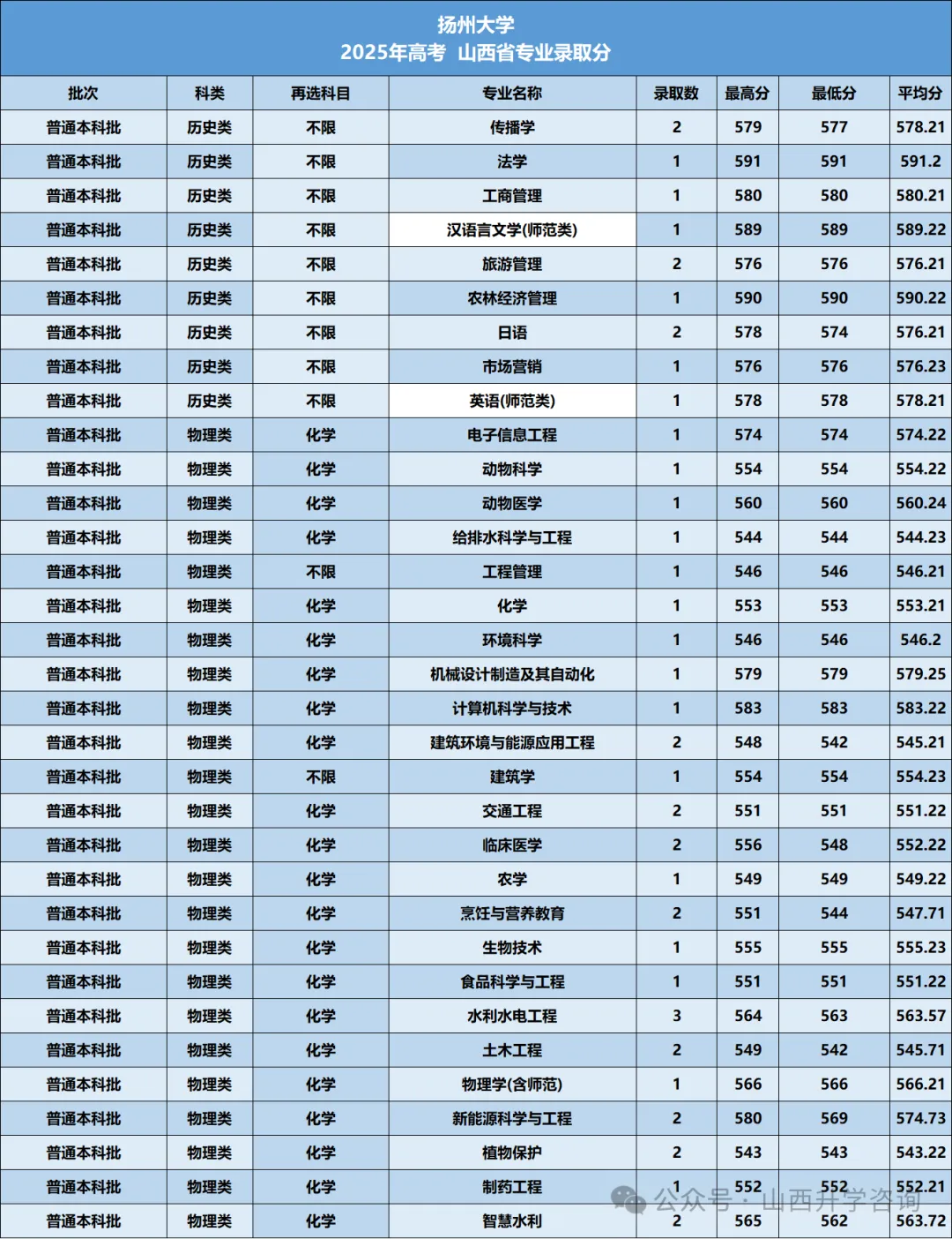 扬州大学2026年—2024年高考山西省专业录取分-第11张图片-四季读书网 扬州大学2026年—2024年高考山西省专业录取分-第11张图片-四季读书网