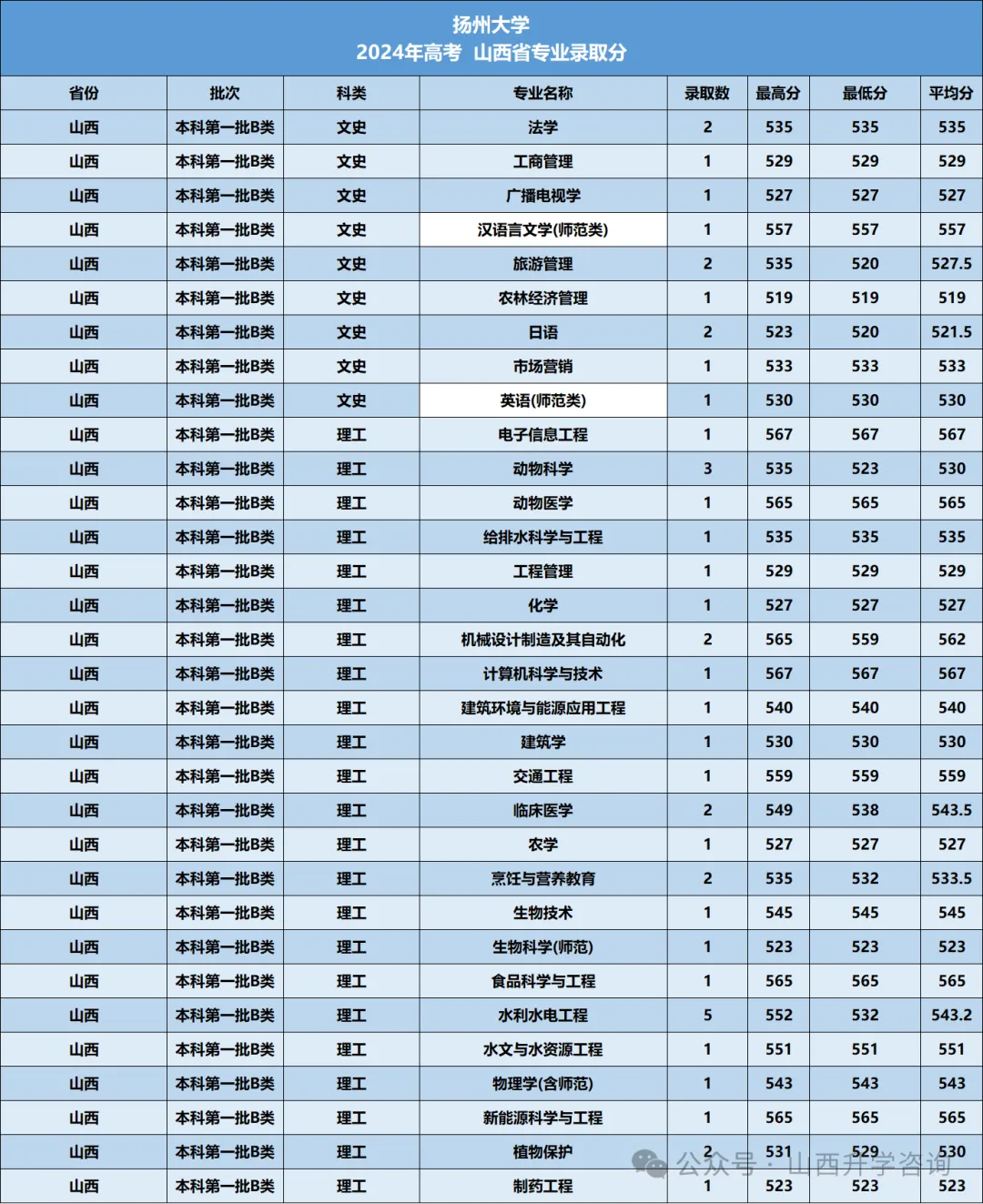 扬州大学2026年—2024年高考山西省专业录取分-第15张图片-四季读书网 扬州大学2026年—2024年高考山西省专业录取分-第15张图片-四季读书网