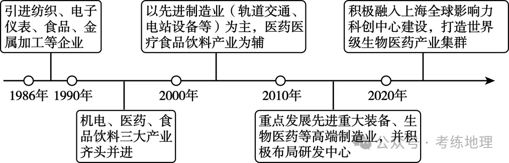 工业、服务业和交通运输(2026年高考真题汇编)(解析版)-第4张图片-四季读书网