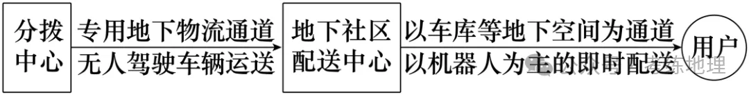 工业、服务业和交通运输(2026年高考真题汇编)(解析版)-第11张图片-四季读书网