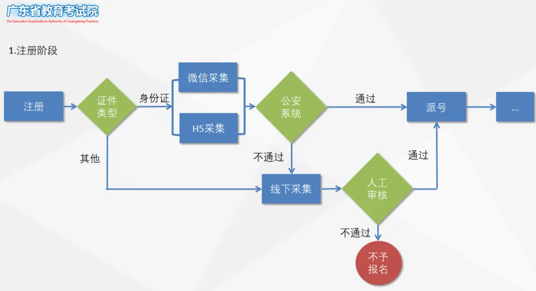 高考注册,每一步都很重要!-第3张图片-四季读书网 高考注册,每一步都很重要!-第3张图片-四季读书网