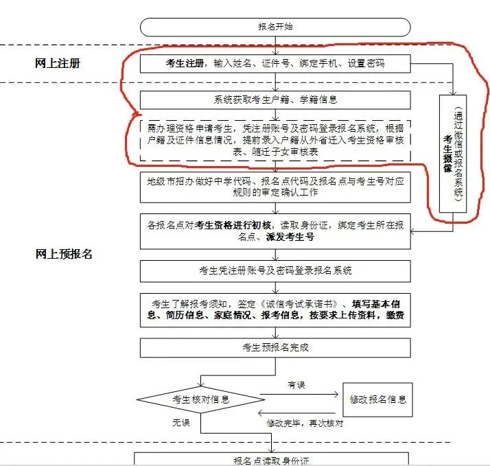 高考注册,每一步都很重要!-第15张图片-四季读书网 高考注册,每一步都很重要!-第15张图片-四季读书网