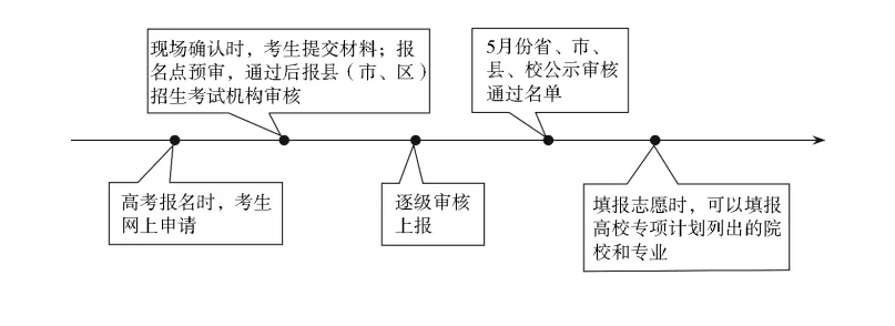 2027河北高考丨“三大专项计划”谁能报?怎么报?看这一篇就够了!-第2张图片-四季读书网
