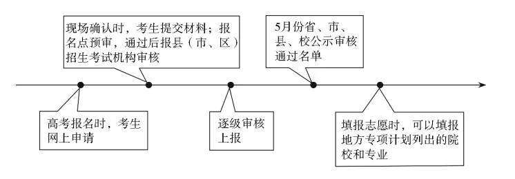 2027河北高考丨“三大专项计划”谁能报?怎么报?看这一篇就够了!-第3张图片-四季读书网