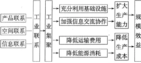高考地理综合题答题技巧:产业集聚的地理意义!-第2张图片-四季读书网 高考地理综合题答题技巧:产业集聚的地理意义!-第2张图片-四季读书网