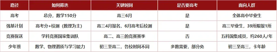 【数竞生必看】高考、强基、保送、少年班:数学好的孩子该走哪条路?附升学加分赛事威尼斯国际青少年美术大赛报名入口-第3张图片-四季读书网