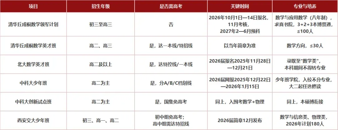【数竞生必看】高考、强基、保送、少年班:数学好的孩子该走哪条路?附升学加分赛事威尼斯国际青少年美术大赛报名入口-第5张图片-四季读书网