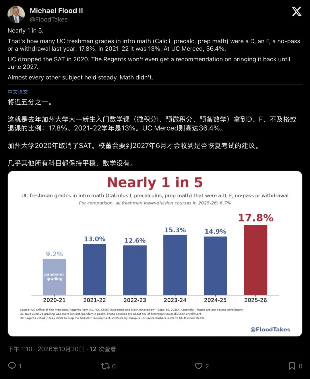 为公平取消“高考”6年,加州大学新生入门数学近1/5未过!3000教授崩溃联名!-第5张图片-四季读书网 为公平取消“高考”6年,加州大学新生入门数学近1/5未过!3000教授崩溃联名!-第5张图片-四季读书网