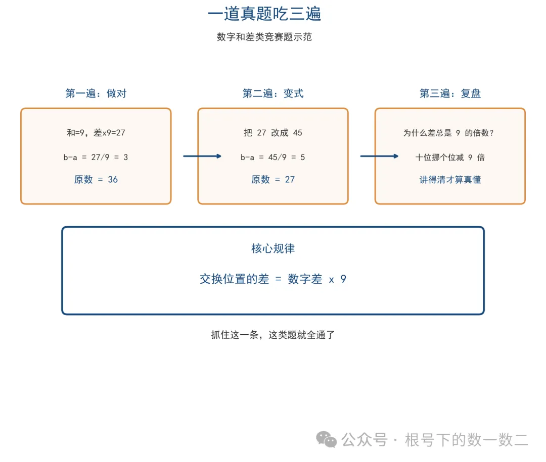 竞赛真题怎么用才不浪费?老师教你＂一题吃三遍＂-第6张图片-四季读书网