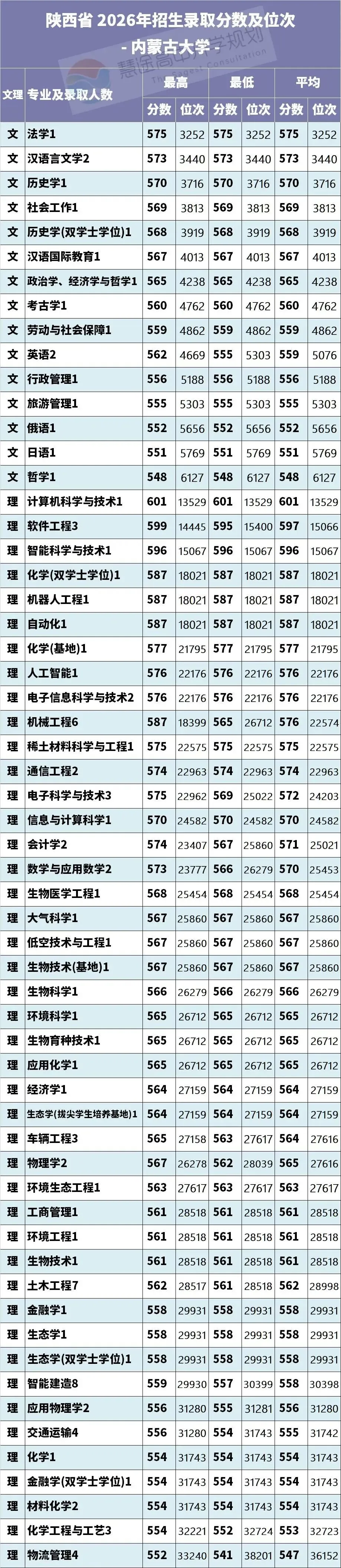2027年陕西高考 | 211 内蒙古大学-第2张图片-四季读书网