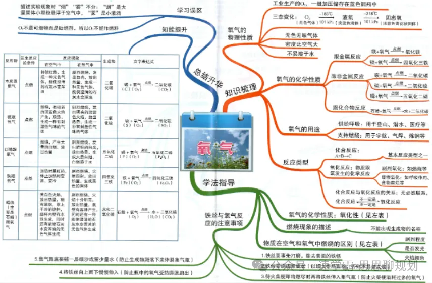期中倒计时!珠海初三党如何用一张A4纸,理清大半学期的知识点?-第15张图片-四季读书网 期中倒计时!珠海初三党如何用一张A4纸,理清大半学期的知识点?-第15张图片-四季读书网