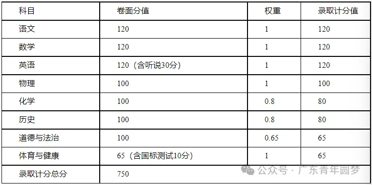 征求意见!江门中考迎来重大调整!总分、计分科目拟迎来变化-第4张图片-四季读书网