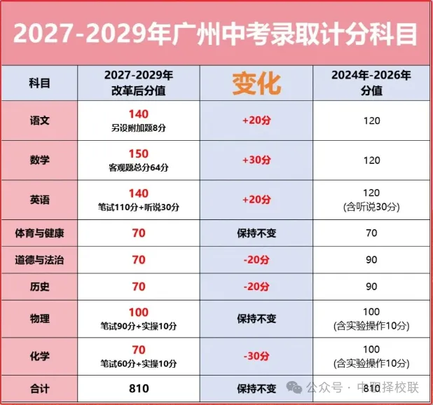 2027广州中考新政发布:语数英权重狂飙,各科分值与录取大变化!-第2张图片-四季读书网 2027广州中考新政发布:语数英权重狂飙,各科分值与录取大变化!-第2张图片-四季读书网