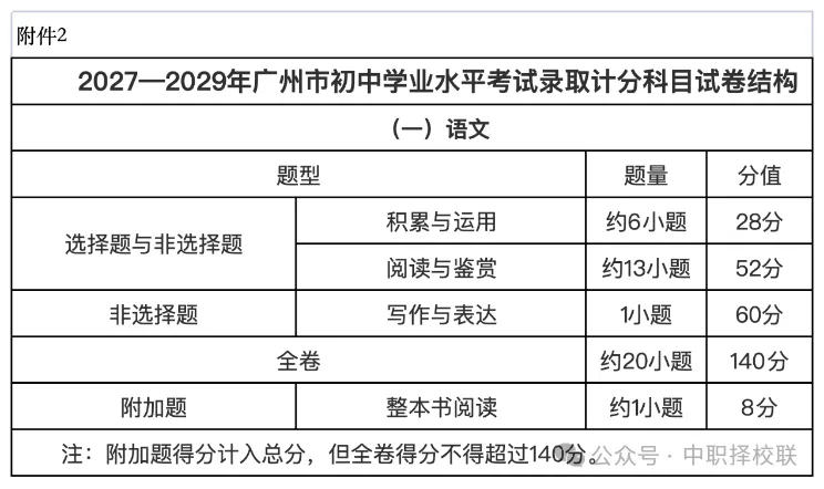 2027广州中考新政发布:语数英权重狂飙,各科分值与录取大变化!-第4张图片-四季读书网 2027广州中考新政发布:语数英权重狂飙,各科分值与录取大变化!-第4张图片-四季读书网