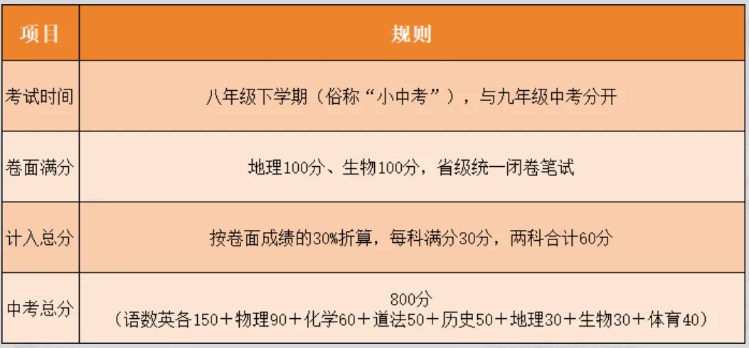 又有两地宣布:地理、生物退出中考计分!福建会跟进吗?-第7张图片-四季读书网 又有两地宣布:地理、生物退出中考计分!福建会跟进吗?-第7张图片-四季读书网