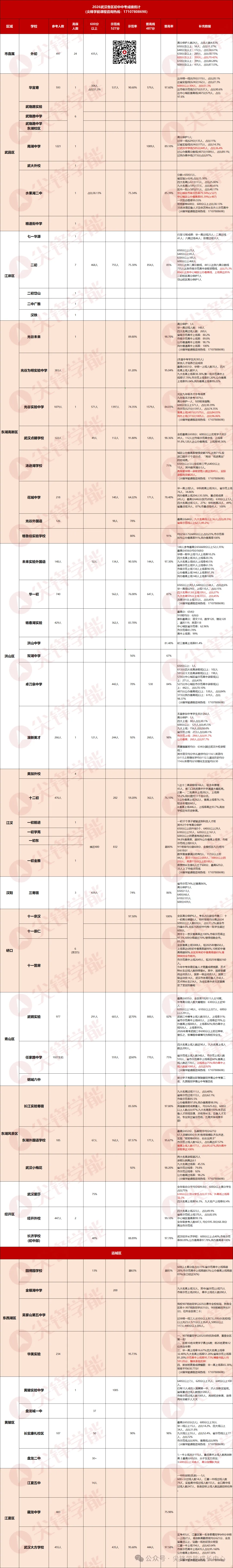2026武汉中考各校出口成绩曝光!五、六年级想进名初,现在就得对标这些分数!-第2张图片-四季读书网 2026武汉中考各校出口成绩曝光!五、六年级想进名初,现在就得对标这些分数!-第2张图片-四季读书网