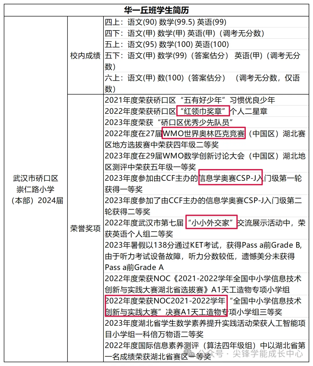 2026武汉中考各校出口成绩曝光!五、六年级想进名初,现在就得对标这些分数!-第3张图片-四季读书网 2026武汉中考各校出口成绩曝光!五、六年级想进名初,现在就得对标这些分数!-第3张图片-四季读书网