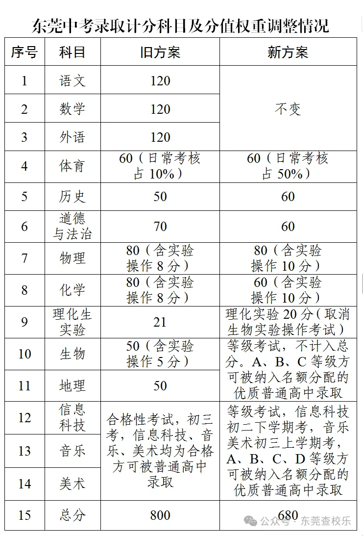 重磅!广东多地中考改革,生地不再计入录取总分-第9张图片-四季读书网 重磅!广东多地中考改革,生地不再计入录取总分-第9张图片-四季读书网