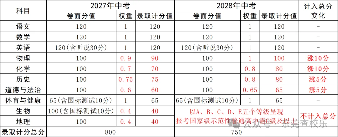 重磅!广东多地中考改革,生地不再计入录取总分-第13张图片-四季读书网 重磅!广东多地中考改革,生地不再计入录取总分-第13张图片-四季读书网