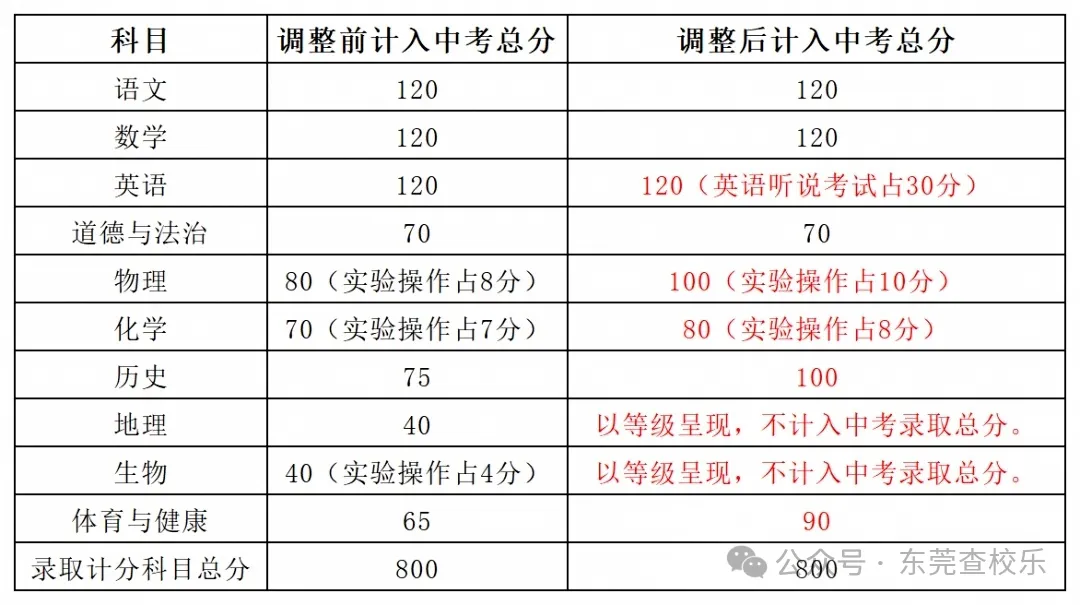 重磅!广东多地中考改革,生地不再计入录取总分-第15张图片-四季读书网 重磅!广东多地中考改革,生地不再计入录取总分-第15张图片-四季读书网