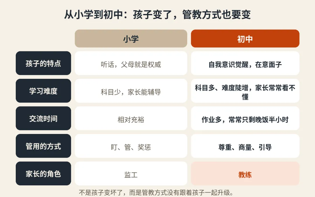 初二孩子报了课外班还是管不住?问题出在放学后那几个小时-第3张图片-四季读书网 初二孩子报了课外班还是管不住?问题出在放学后那几个小时-第3张图片-四季读书网