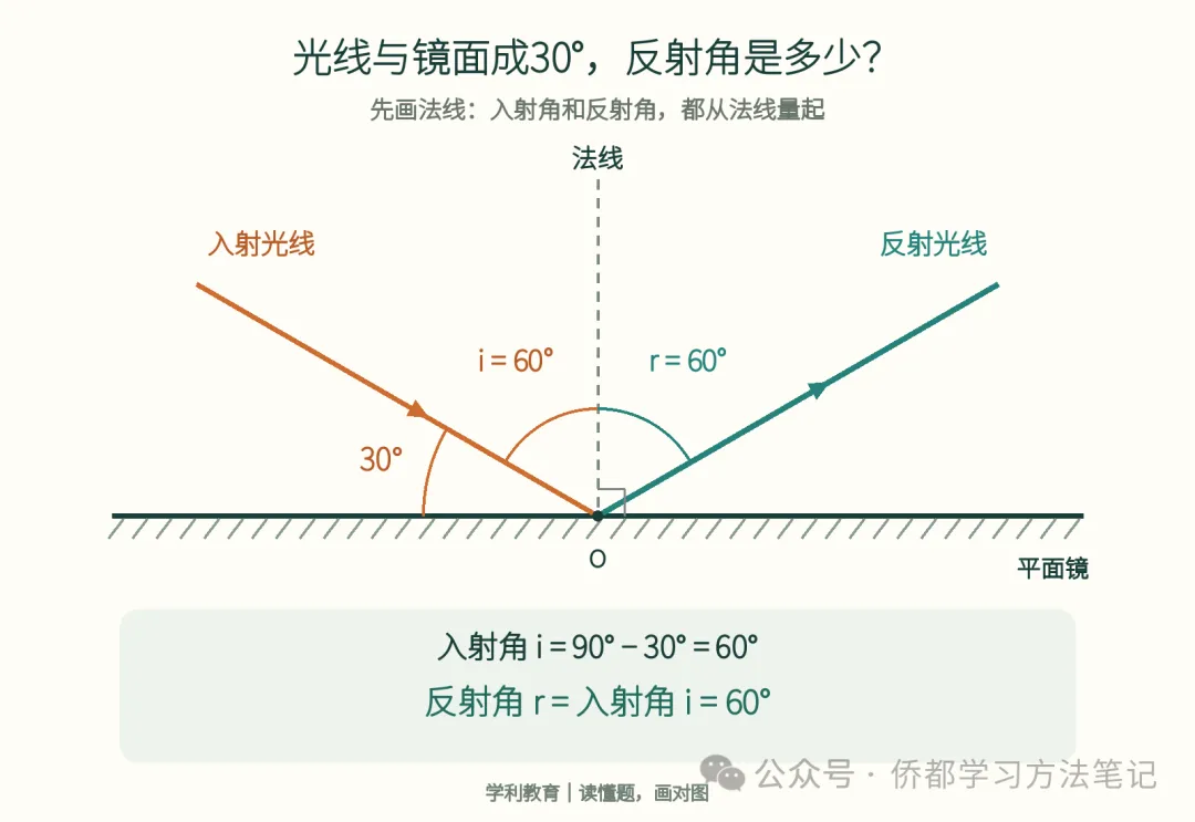 初二物理:光的反射题,为什么一定要先画法线?-第6张图片-四季读书网