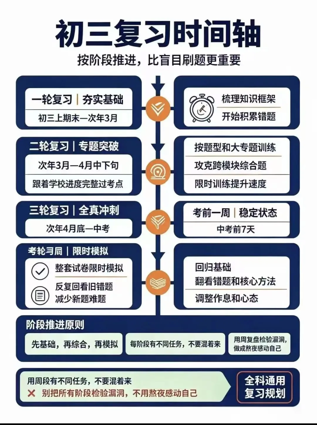 初三复习的正确顺序-第2张图片-四季读书网