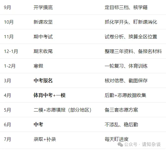 初三全年升学时间表!模考、报名、志愿、分流节点,错过直接影响高中录取.-第1张图片-四季读书网