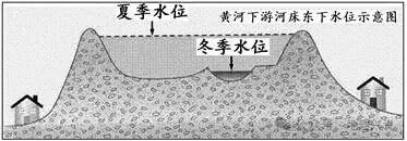 高考地理小专题——地上河-第1张图片-四季读书网 高考地理小专题——地上河-第1张图片-四季读书网