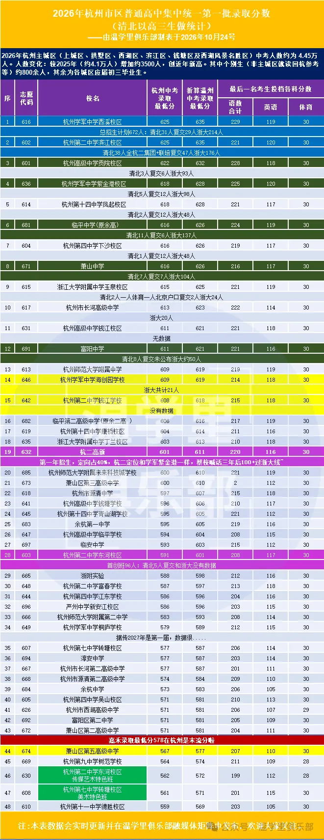 杭州软硬件都超鸡吸引人?可是中考是地狱模式?-第17张图片-四季读书网