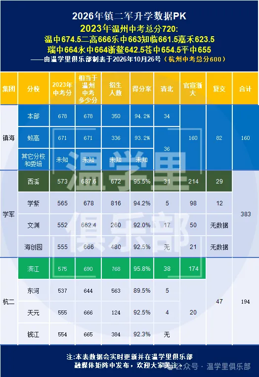 杭州软硬件都超鸡吸引人?可是中考是地狱模式?-第18张图片-四季读书网