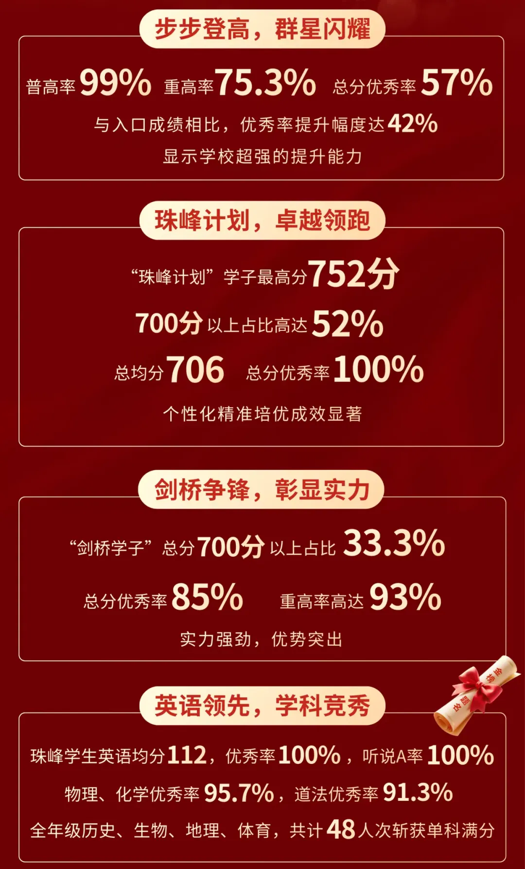 中考四科冠军,普高率99%!这所优秀率第一的民校小升初资讯曝光!-第9张图片-四季读书网 中考四科冠军,普高率99%!这所优秀率第一的民校小升初资讯曝光!-第9张图片-四季读书网