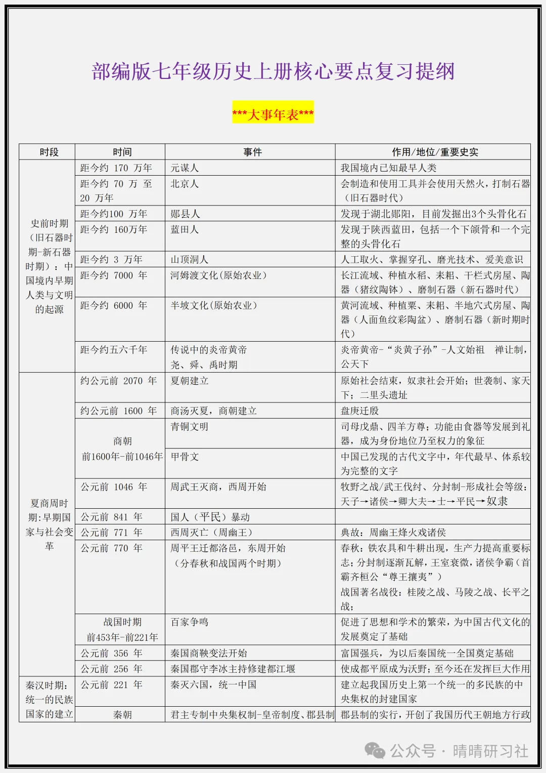【初一】2026新版七年级上册历史全册核心要点复习提纲,完整版可打印-第3张图片-四季读书网