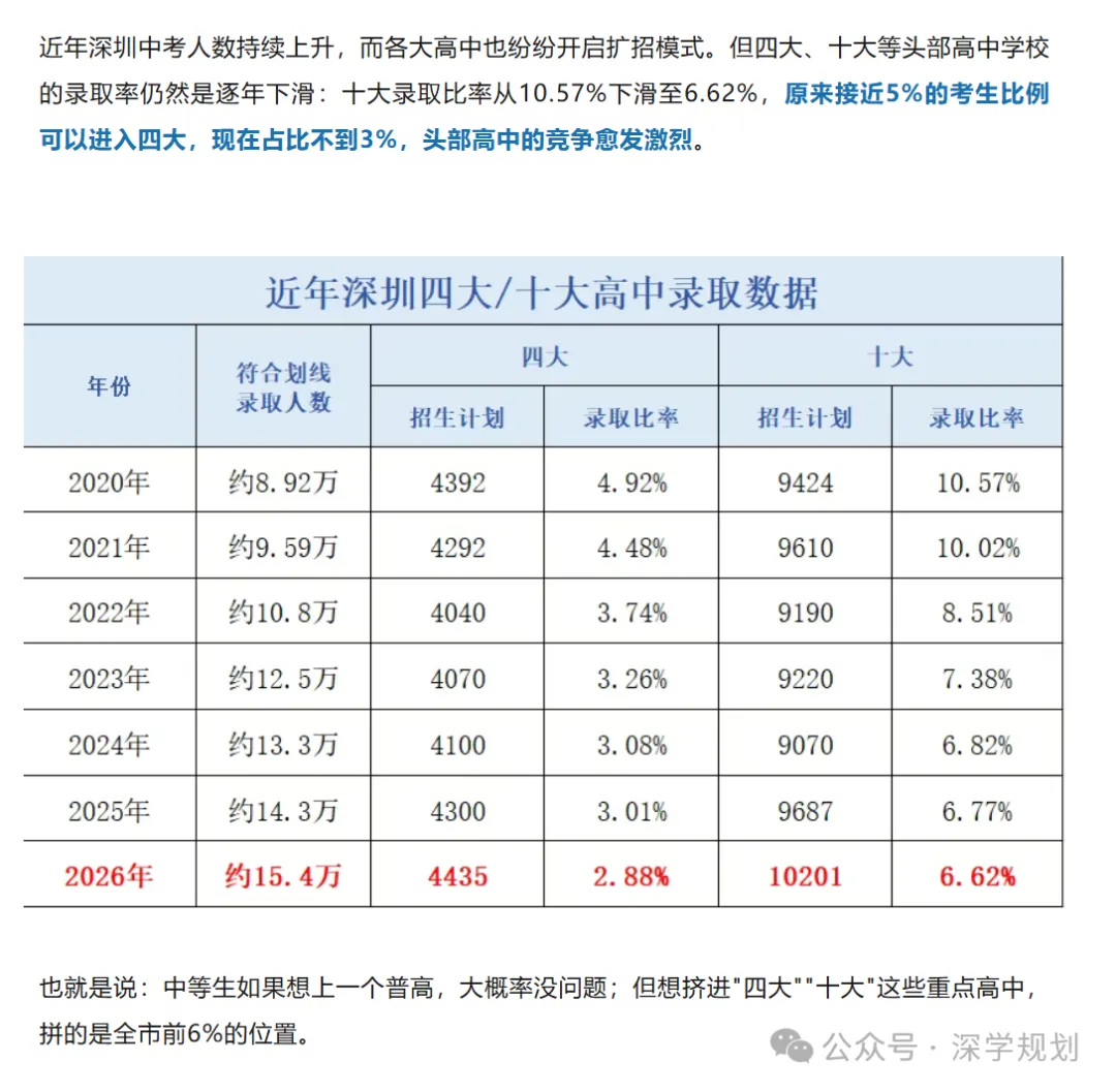 注意!中考630分时代!深圳"中等生"怎么闯进重点高中?建议家长收藏!-第2张图片-四季读书网 注意!中考630分时代!深圳"中等生"怎么闯进重点高中?建议家长收藏!-第2张图片-四季读书网