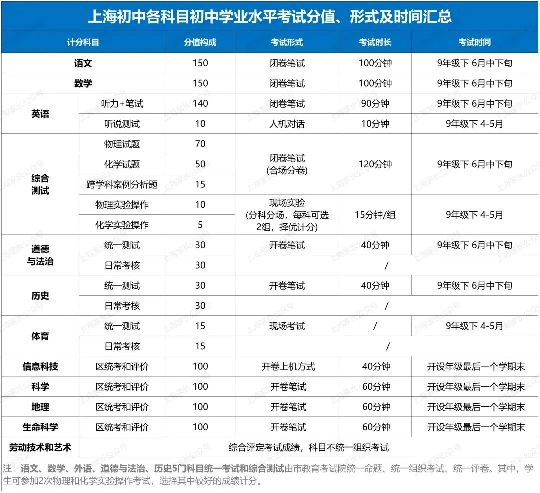 又1地官宣:生物、地理这两科不计入中考总分!目前已有8地实施!-第17张图片-四季读书网 又1地官宣:生物、地理这两科不计入中考总分!目前已有8地实施!-第17张图片-四季读书网