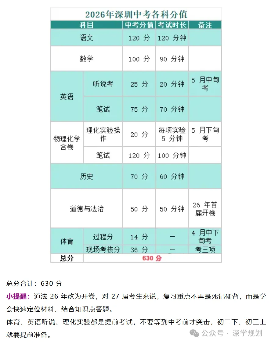 家长注意 | 2027届深圳中考参考|孩子想上公办高中,需要考多少分?-第2张图片-四季读书网 家长注意 | 2027届深圳中考参考|孩子想上公办高中,需要考多少分?-第2张图片-四季读书网