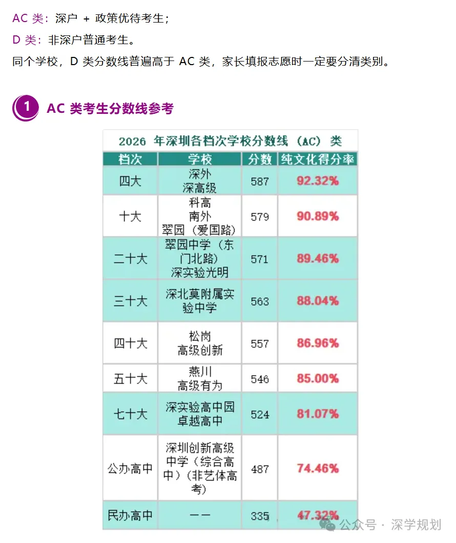 家长注意 | 2027届深圳中考参考|孩子想上公办高中,需要考多少分?-第3张图片-四季读书网 家长注意 | 2027届深圳中考参考|孩子想上公办高中,需要考多少分?-第3张图片-四季读书网