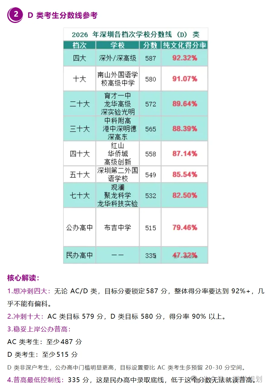 家长注意 | 2027届深圳中考参考|孩子想上公办高中,需要考多少分?-第4张图片-四季读书网 家长注意 | 2027届深圳中考参考|孩子想上公办高中,需要考多少分?-第4张图片-四季读书网