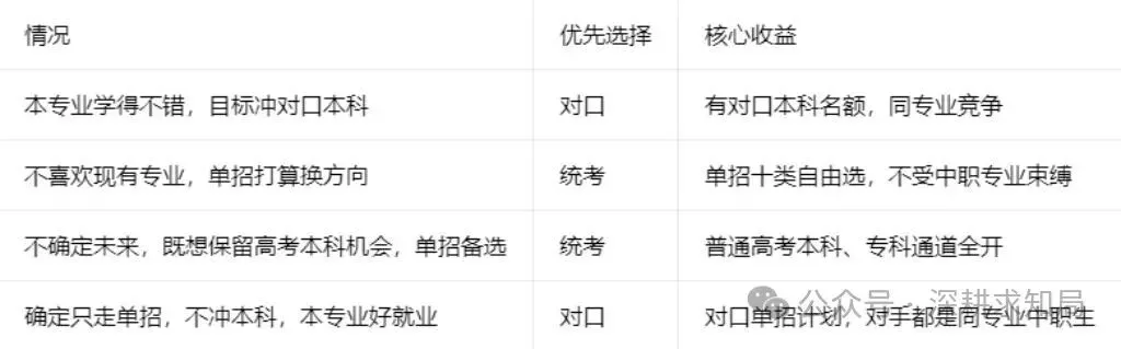 高考报名:选“统考”还是“对口”?选错不能改,单招资格就定在这一关-第1张图片-四季读书网