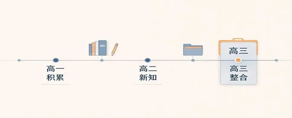 决胜高考|高三“三轮复习”的真正逻辑:家长看懂节奏,孩子才能稳住分数-第2张图片-四季读书网