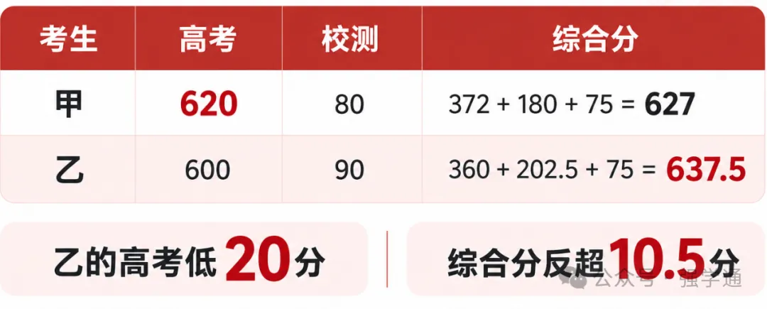 综评招生全国算法全拆解,校测1分值多少高考分?-第5张图片-四季读书网 综评招生全国算法全拆解,校测1分值多少高考分?-第5张图片-四季读书网