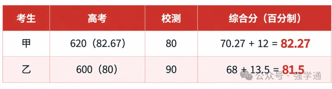 综评招生全国算法全拆解,校测1分值多少高考分?-第7张图片-四季读书网 综评招生全国算法全拆解,校测1分值多少高考分?-第7张图片-四季读书网