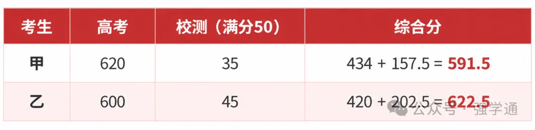 综评招生全国算法全拆解,校测1分值多少高考分?-第9张图片-四季读书网 综评招生全国算法全拆解,校测1分值多少高考分?-第9张图片-四季读书网