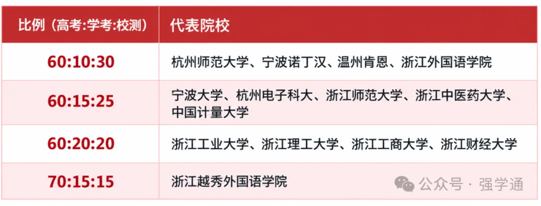 综评招生全国算法全拆解,校测1分值多少高考分?-第10张图片-四季读书网 综评招生全国算法全拆解,校测1分值多少高考分?-第10张图片-四季读书网