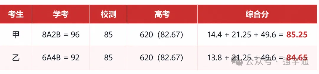 综评招生全国算法全拆解,校测1分值多少高考分?-第11张图片-四季读书网 综评招生全国算法全拆解,校测1分值多少高考分?-第11张图片-四季读书网