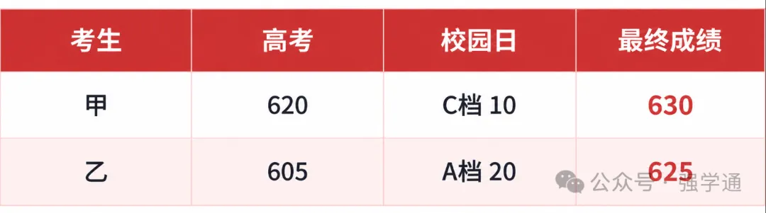综评招生全国算法全拆解,校测1分值多少高考分?-第12张图片-四季读书网 综评招生全国算法全拆解,校测1分值多少高考分?-第12张图片-四季读书网